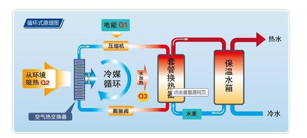 空氣源熱泵優(yōu)點及其工作原理