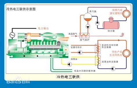 分布式能源系統